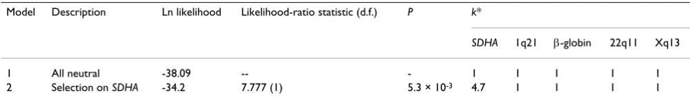 Table 5: Tests of neutrality in SDHA