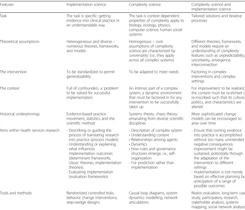 Table 3 Comparison of some key characteristics of implementation science and complexity science and their integration