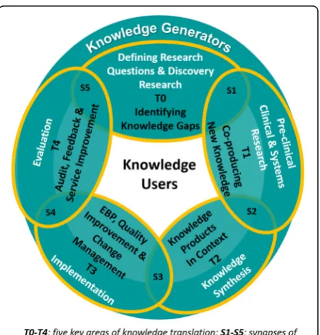 Fig. 3 Process of developing a model of knowledge translationaligned to complexity science