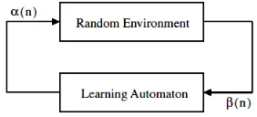 Figure 2: The relationship between the learning  Automaton and its random environment [1] 