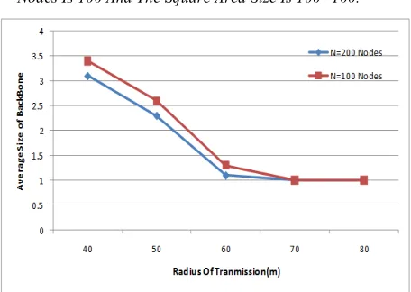 Figure 6 : Comparison Of The Average Size For The 