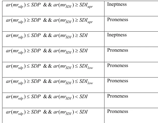 Table 2: The Scale of Disease Proneness and Ineptness and assessing strategy 