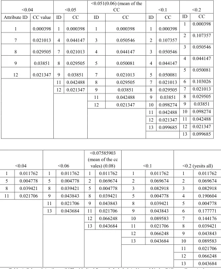 Table 4: Selected Attributes Of The Medical Records Labeled As Diseased Under Different Canonical Correlation Threshold 