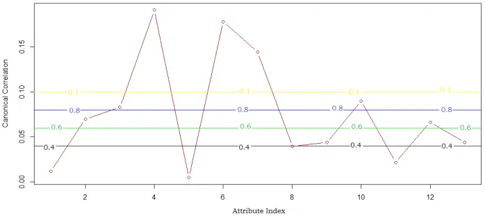Fig 1: Attributes Of The Medical Records Labeled As Diseased And Their Optimality Under Divergent CC Thresholds 