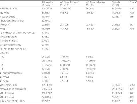 Table 1 Demographic and clinical data of patients with AD and controls