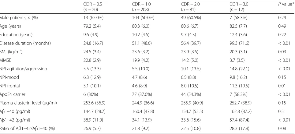 Table 2 Demographic data of the patients with AD at baseline by disease severity