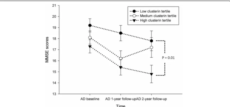 Fig. 1 Plasma biomarkers associated with longitudinal changes in MMSE scores. Patients in the high tertile of plasma clusterin levels had significantlyeducation, and ApoE4 carrier status (presented as the mean ± standard error.lower Mini-Mental State Exami