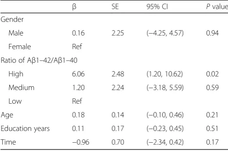 Table 4 Results of the generalized estimating equation analyzingthe effect of 2-year NPI agitation/aggression changes in ApoE4-positive patients with AD