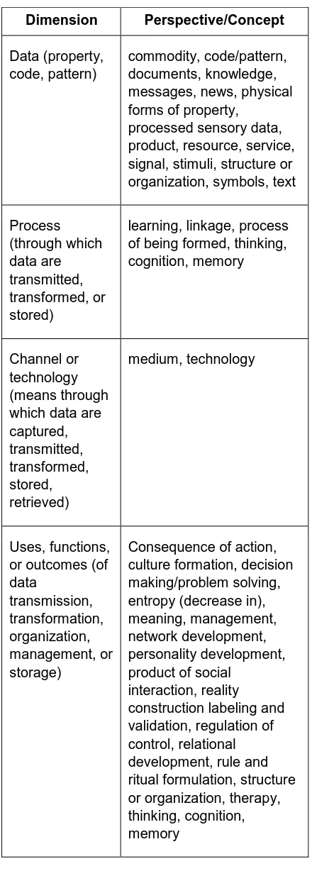 Table 1: Dimension and perspective/conceptof information