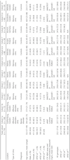 Table 2 Demographic, genetic, and biochemical data in the individual subcohorts