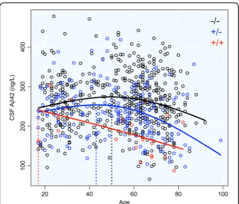 Fig. 1 CSF Aβ42 concentrations plotted against age. Mean curvesfor the three APOE ε4 groups: black, APOE ε4–/–; blue, APOE ε4+/–;red, APOE ε4+/+