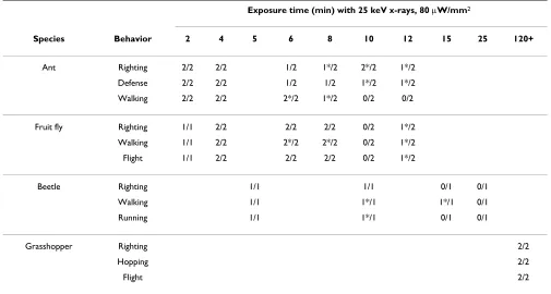 Table 2: Effect of duration of x-ray exposure to head on motor control abilities. m/n denotes m animals behaving normally out of n animal trials