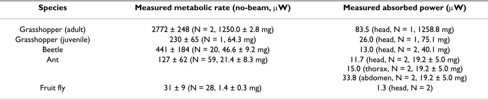 Table 1: Measured no-beam metabolic rates and absorbed powers under x-ray irradiation (25 keV, 80 µW/mm2) for the four species studied