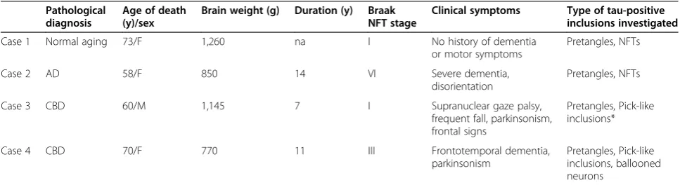 Table 1 Demographic features of cases with AD, normal aging, and CBD