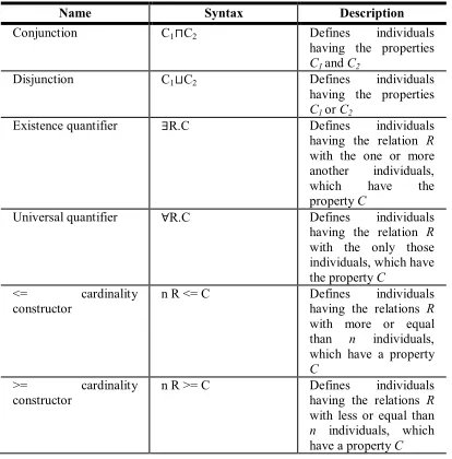 Table 1. SROIQ Description Logics Concepts Constructors 