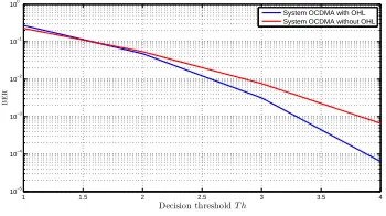 Fig. 4 Bit Error Rate Performance For The Two Cases 