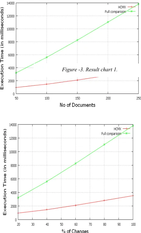 Figure -3. Result chart 1. 