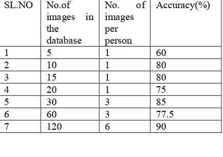 Table 1. Accuracy Of PCA 