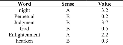 Table 4. Assigning Values For Each Word By Yarowsky 