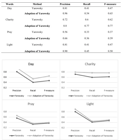 Table 8. Experimental Results 