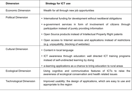Figure 3: ICTs for Sustainable Development 