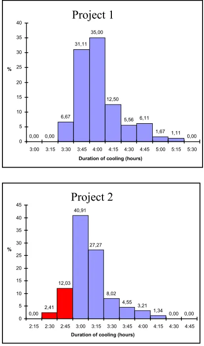 Figure 1: Durations Of Casting Cooling In A Mould Distribution. 