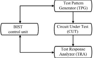 Fig 1: General Structure Of Built-In-Self-Test (BIST) 