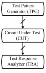 Fig 3: Test-Per-Clock 