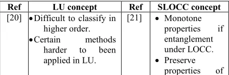 Table 1 below summarized the criteria between LU concept and SLOCC concept. 
