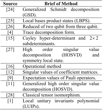 Table 2: Methods of Classification by LU concept. 