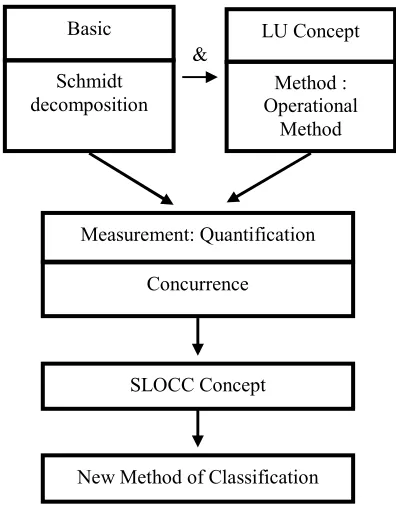Figure 3: The Propose Framework of Classification of Multipartite Entanglement 