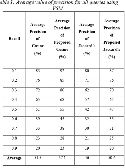 Table 1: Average value of precision for all queries using 