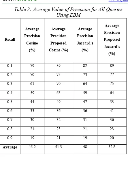 Table 2: Average Value of Precision for All Queries 