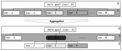 Figure 6. Interactive Aggregation Of The Variables Of  The Objectives Tree  