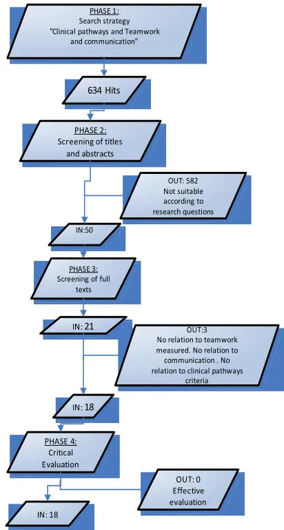 Figure 1: Steps for the Literature Review Selection Procedure 