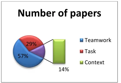 Figure 2: Number Of Papers on Factors that Influence Teamwork Communication 