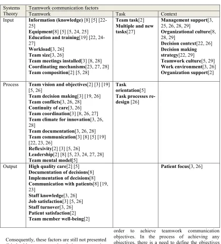 Table 2: Teamwork Communication Factors 