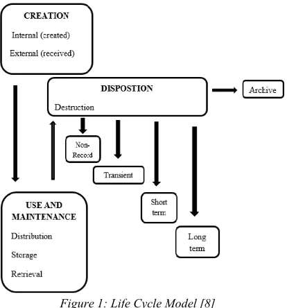 Figure 1: Life Cycle Model [8] 