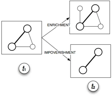 Figure 5: Evolutionary patterns in a simple network: progress and decline. 