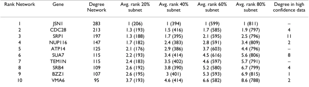 Table 2: Proteins with maximal degree-rank. The rank of a protein in the list of proteins ordered by degree, gene name, and number of connections of the top-ten most connected proteins in the full network are listed, followed by their corresponding mean ra