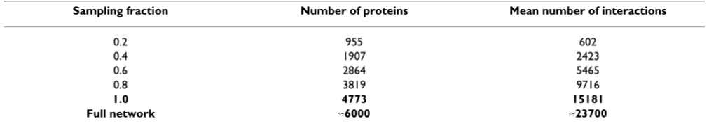 Table 1: Sampling fraction and sub-network size. In the present context, the true network has been taken to be the available PIN dataset (which contains itself interactions among 4773 out of an estimated 6000 S