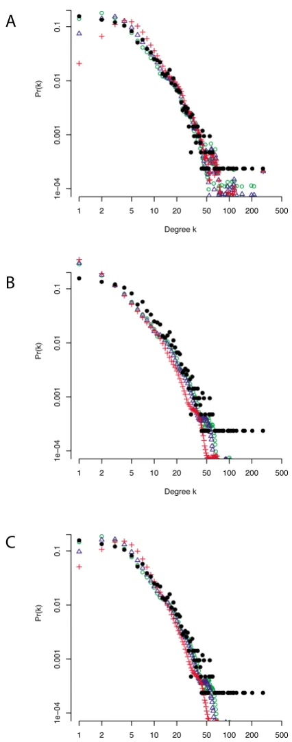 Figure 2Degree distribution of noisy yeast protein interaction networks(green), 20% (blue) and 40% (red) false-positives (A), false negatives (B) and rewired edges (C)