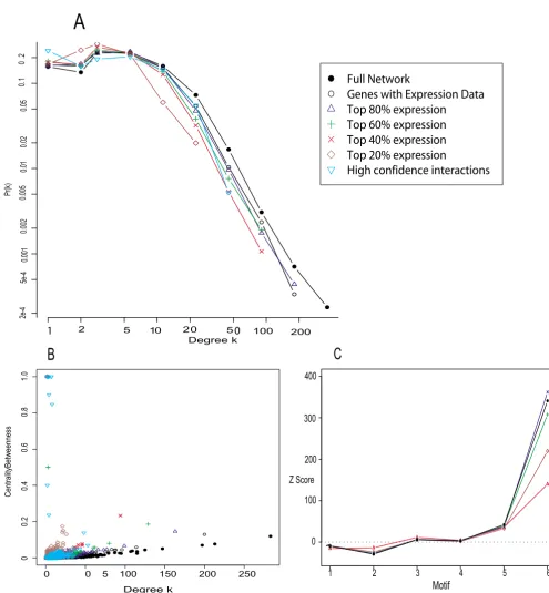 Figure 3Properties of the yeast protein interaction networks under non-random samplingProperties of the yeast protein interaction networks under non-random sampling