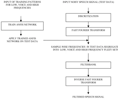 Figure 1: Methodology Followed While Developing The Anfis Based Pre-Classifier. 