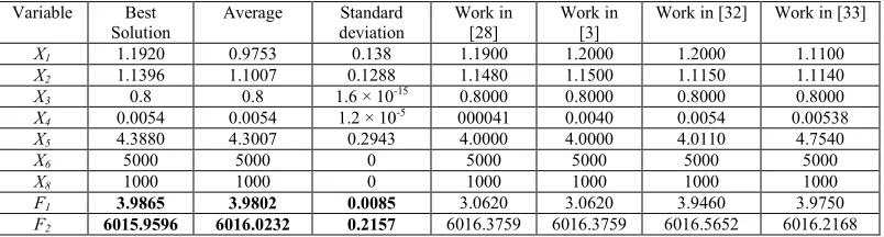 Table 4 : The best result and the comparison with other existing method in S.cerevisiae pathway