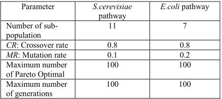 Table 3: Parameter Settings In Obtaining The Best Result 