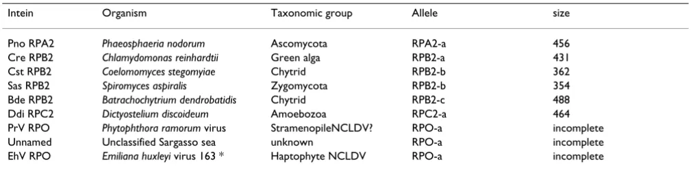 Table 1: Newly described inteins from the second largest subunit of RNA polymerases.