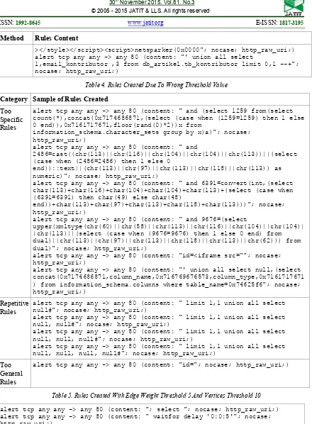 Table 4. Rules Created Due To Wrong Threshold Value 