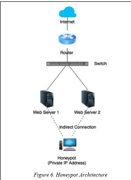 Figure 6. Honeypot Architecture 