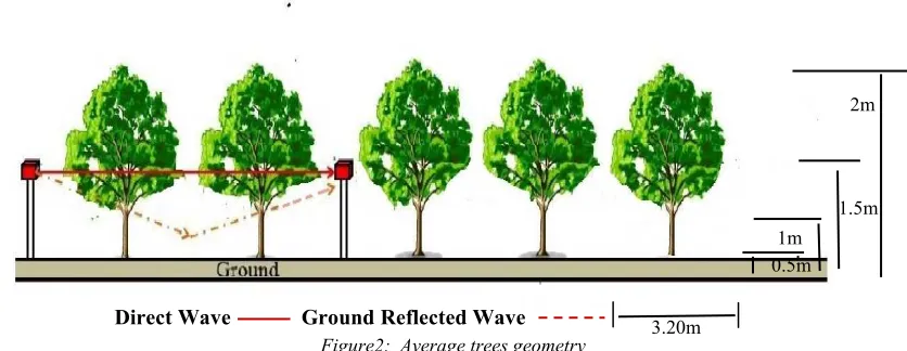 Figure 1: Photography of WSN  experimental set-up   